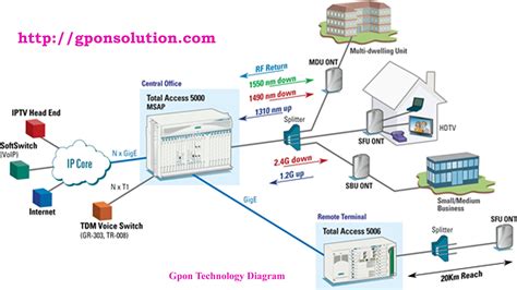 fiber optic distribution box headend gpon|Distributed Fiber Networks: Comparing Point.